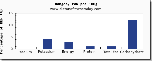 sodium and nutrition facts in a mango per 100g